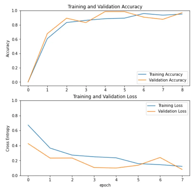 Training and validation accuracy rising to about 0.97 over eight epochs, with the matching cross-entropy loss falling below 0.15.