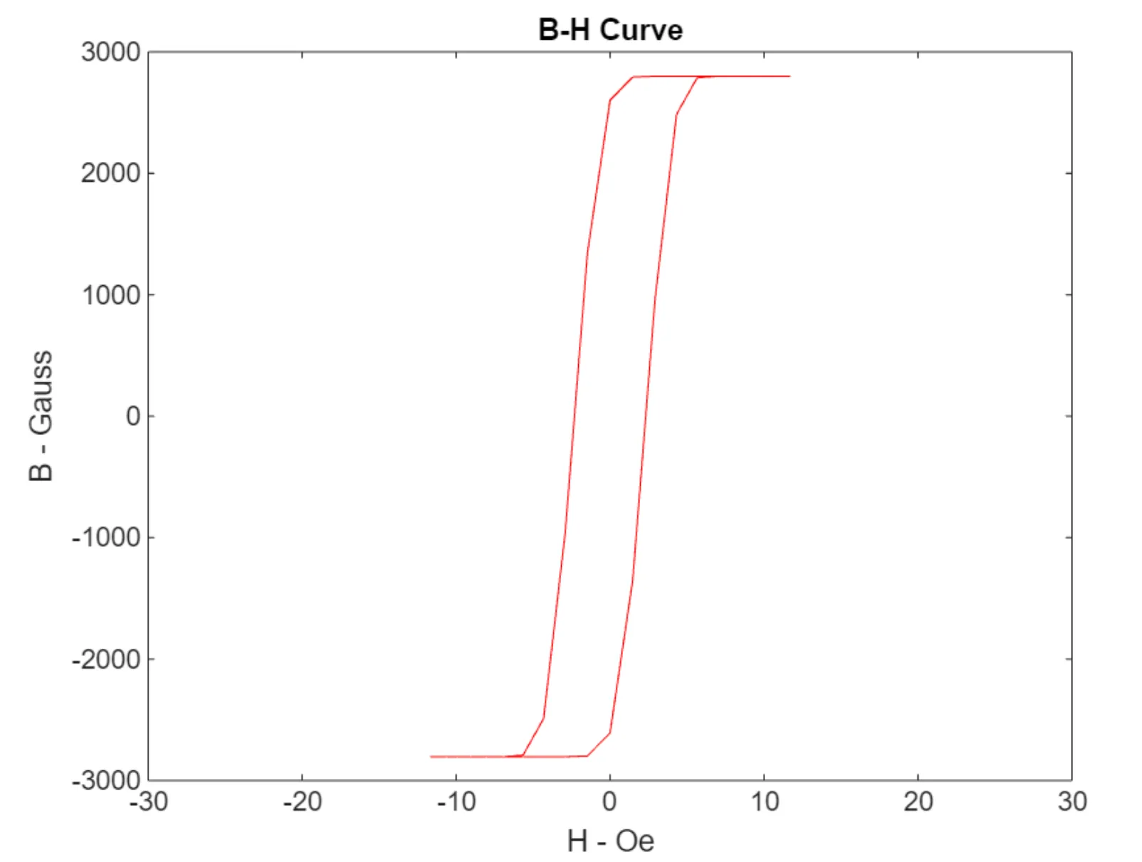 A B–H hysteresis loop plotted in red, rising steeply through the origin and saturating flat at about ±2,800 gauss.