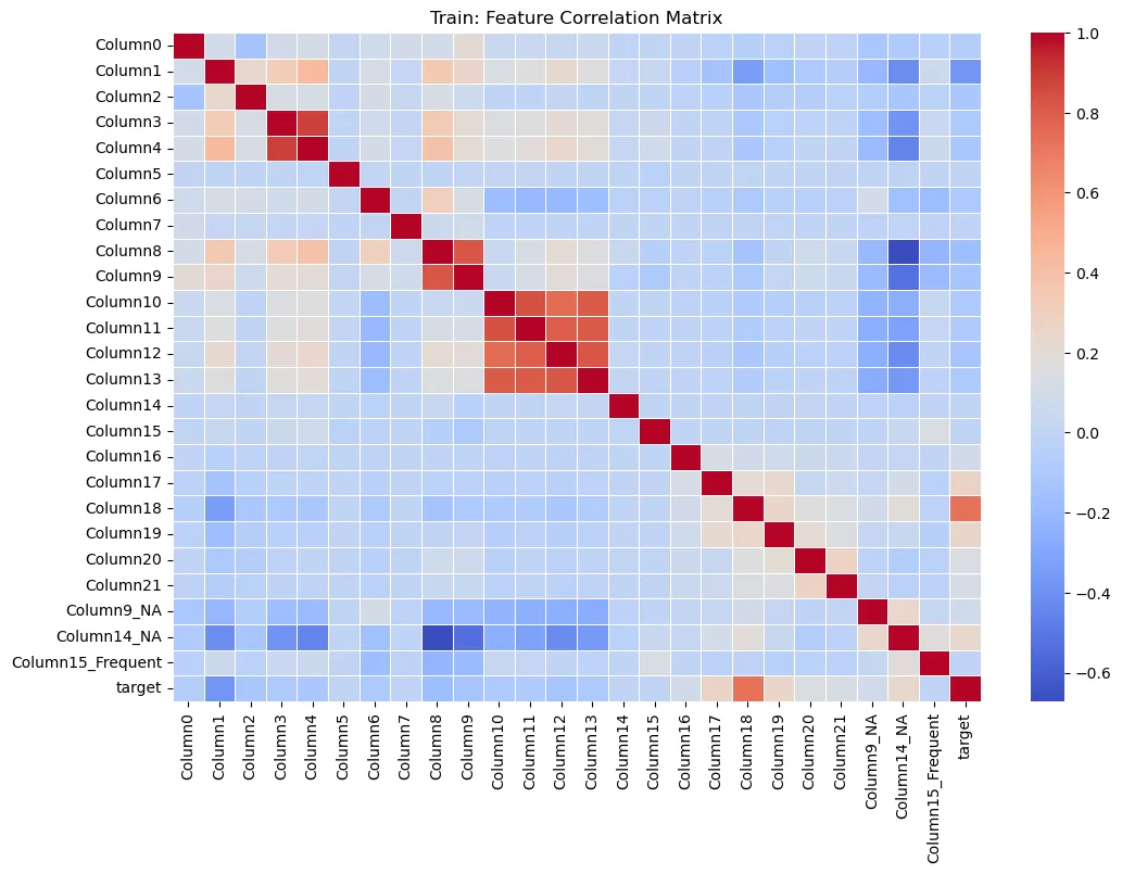 A correlation matrix of every feature against every other and against the target, mostly pale with a few warm blocks.