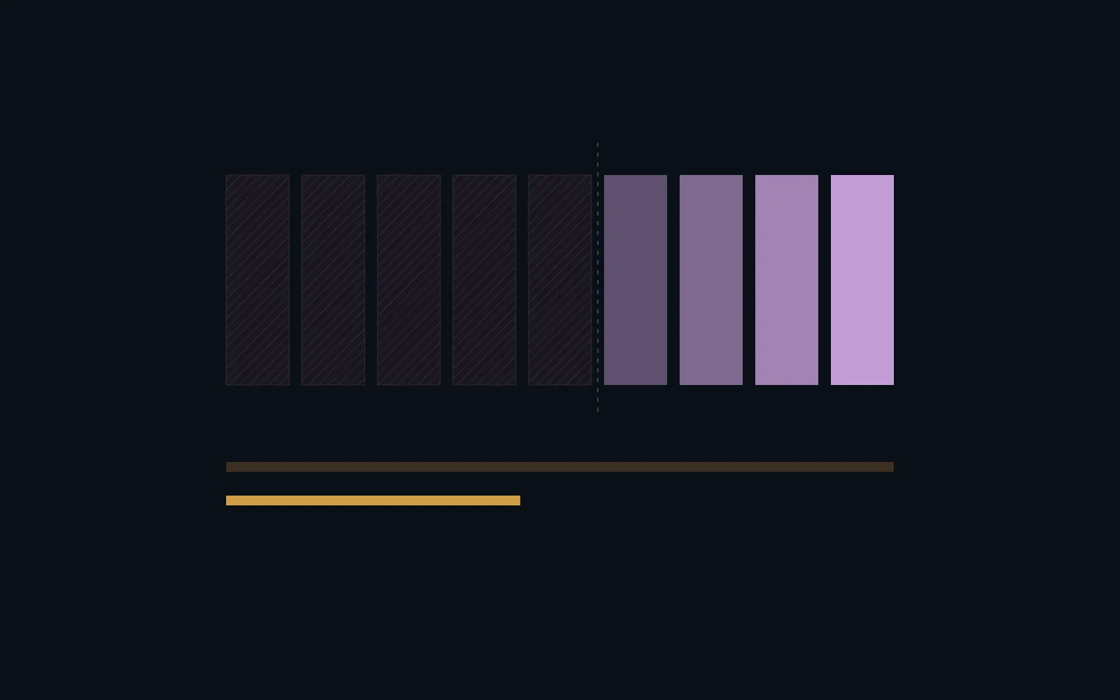 A diagram: nine vertical bands in a row, the first five hatched and dark, the rest solid lilac and brightening to the right, over two amber bars where the lower one is less than half the length of the upper.