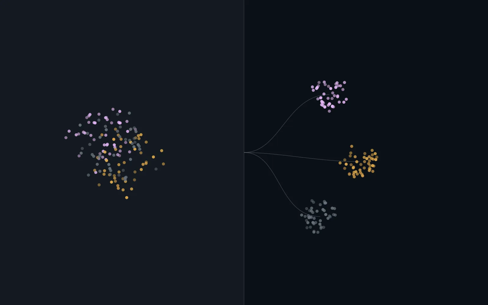 A diagram: on the left three classes of points overlap in one cloud; on the right the same three are pulled into separate clusters, joined to the left by fine curves.