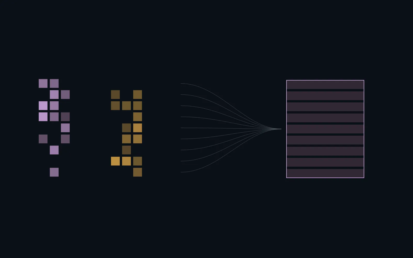 A diagram: two ragged columns of small squares, one lilac and one amber, with fine lines converging from both into a single solid block.