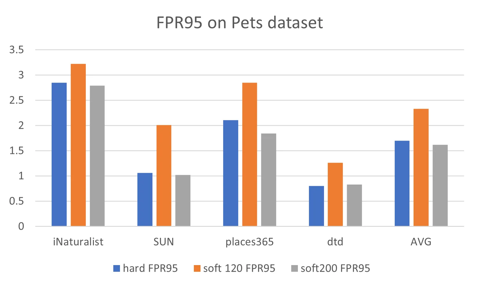 A grouped bar chart of FPR95 across four out-of-distribution sets and their average, comparing hard prompts against two tuning runs.