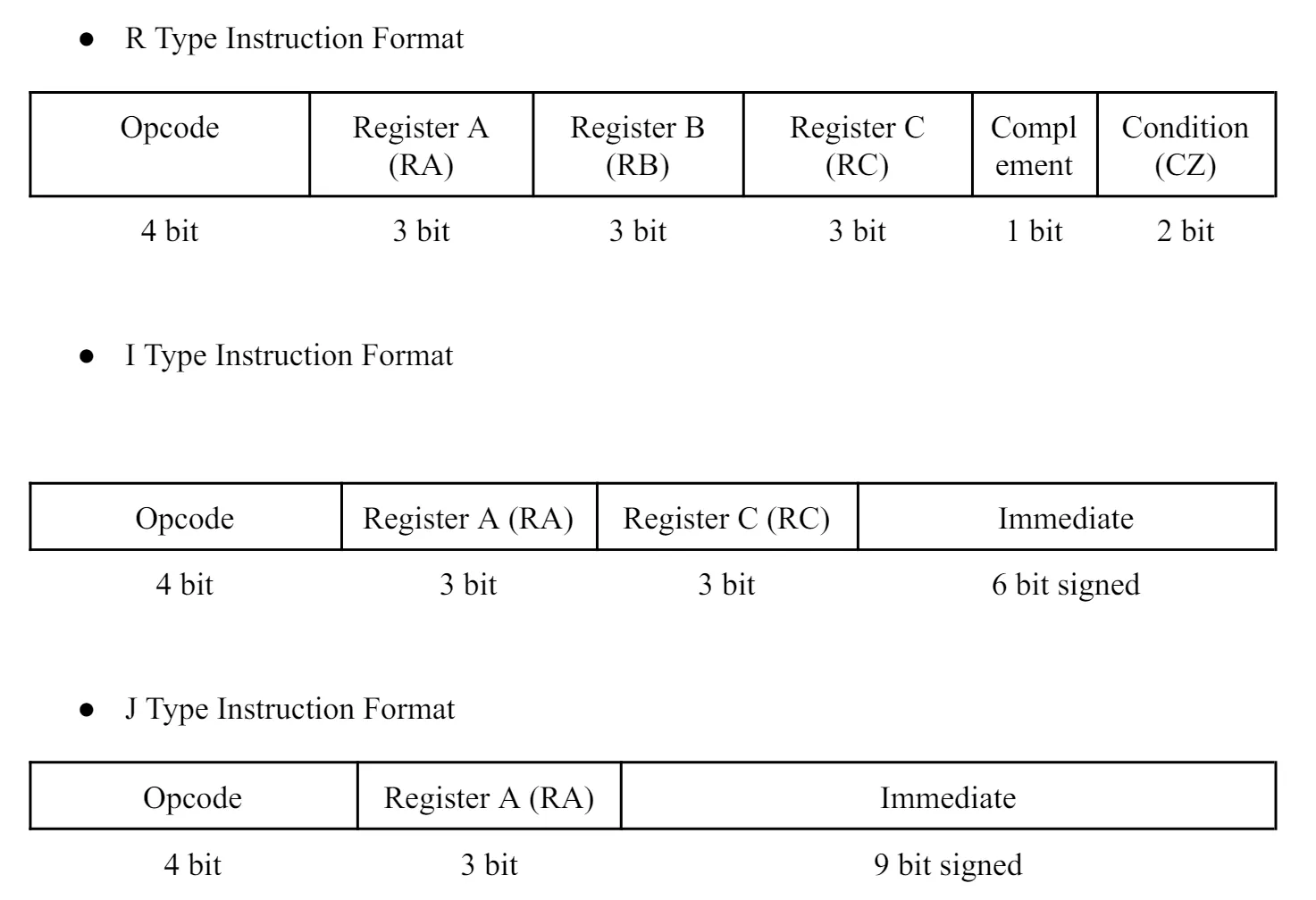 Three tables showing the bit layout of R, I and J type instructions, each divided into opcode, register and immediate fields.