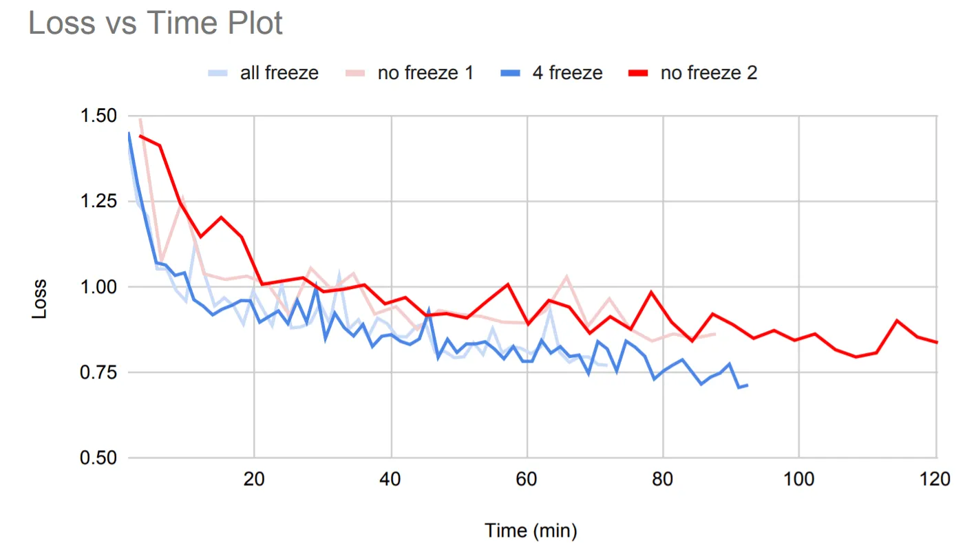 A plot of training loss against wall-clock time for four runs. The two frozen runs, in blue, reach a lower loss well before the unfrozen runs in red and pink.