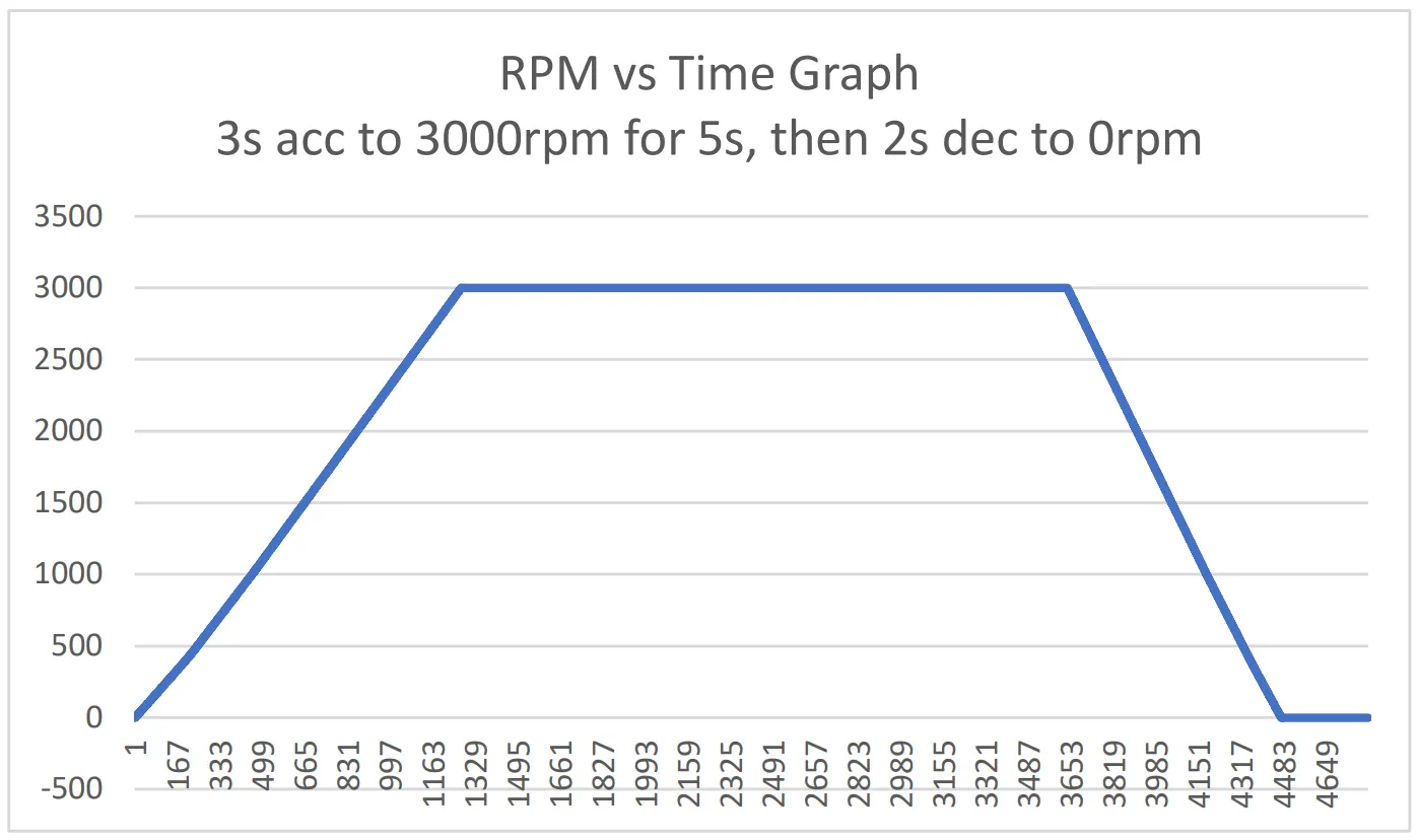 A plot of RPM against time showing a straight ramp to 3,000 RPM, a flat hold, and a straight ramp back to zero.