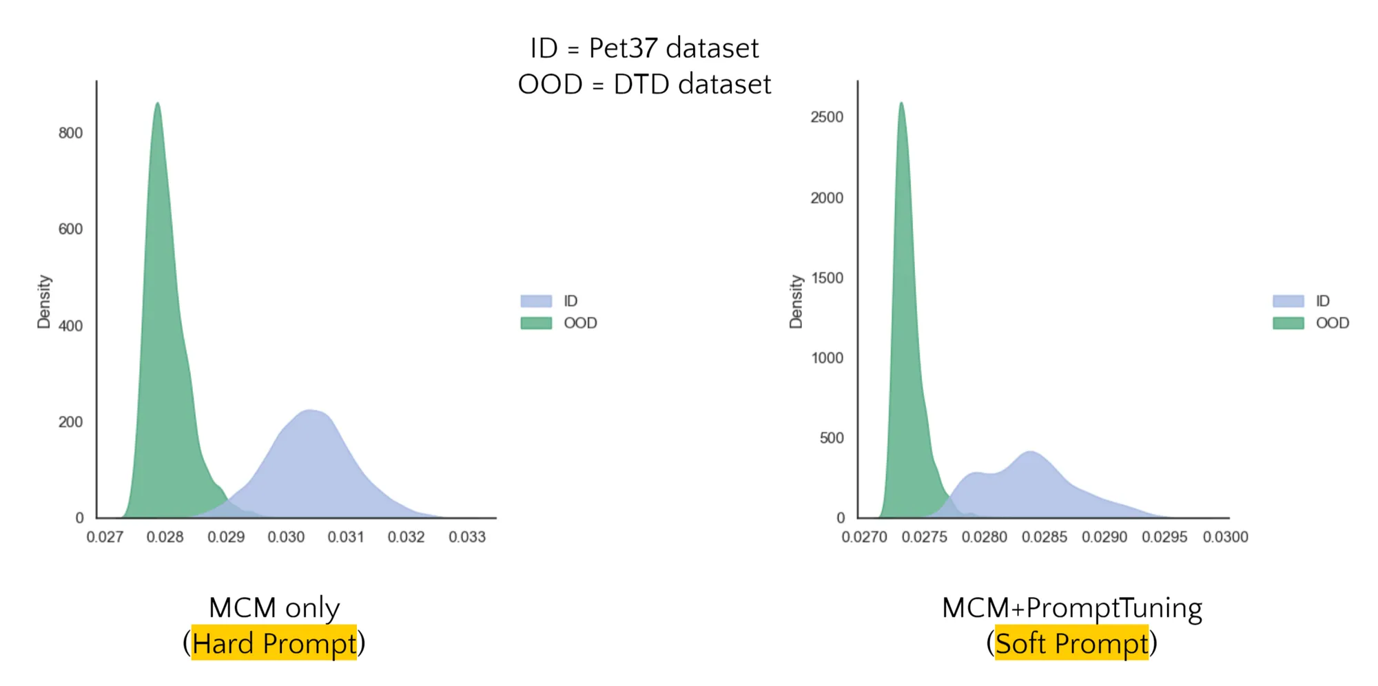 Two density plots side by side. In each, a narrow green out-of-distribution peak sits left of a broad blue in-distribution hump; in the right-hand plot the two overlap noticeably less.