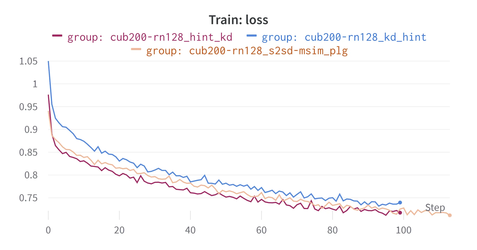 A plot of training loss against step for three runs, all falling from about 1.0 to roughly 0.74, with the two hint-learning orderings finishing either side of the published run.
